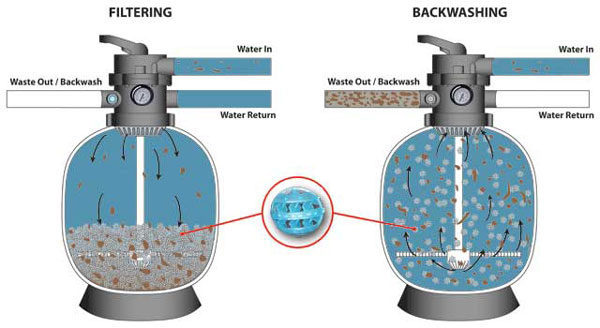 backwashing the filter